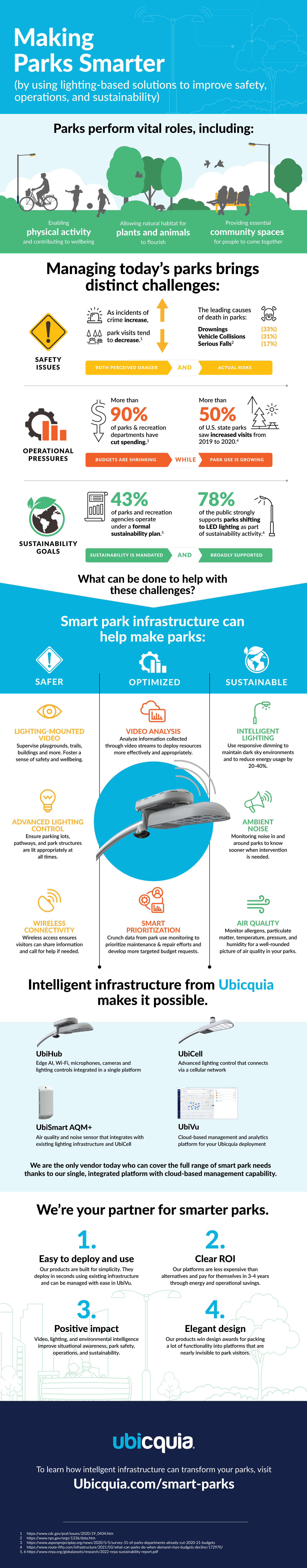 Smart Parks Infographic