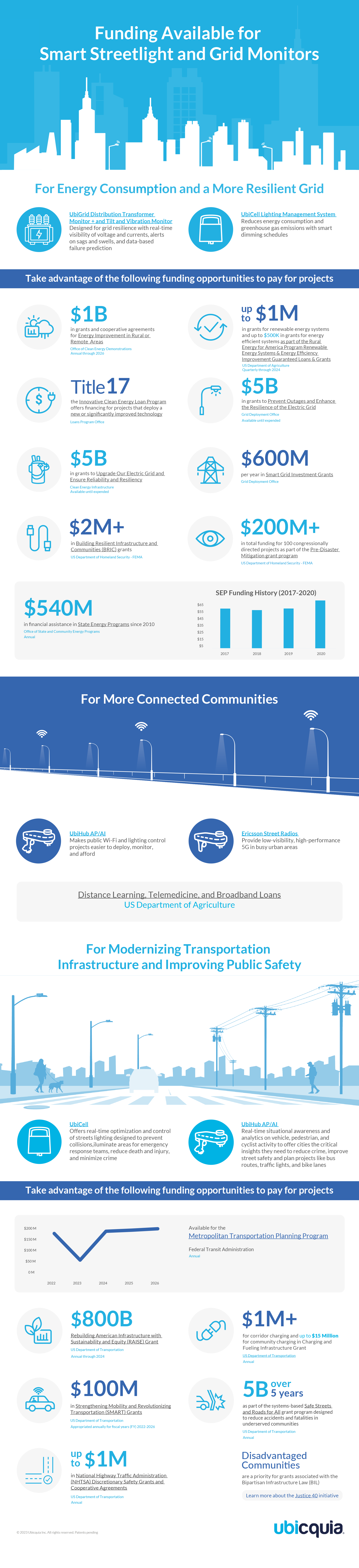 Ubicquia Funding Infographic