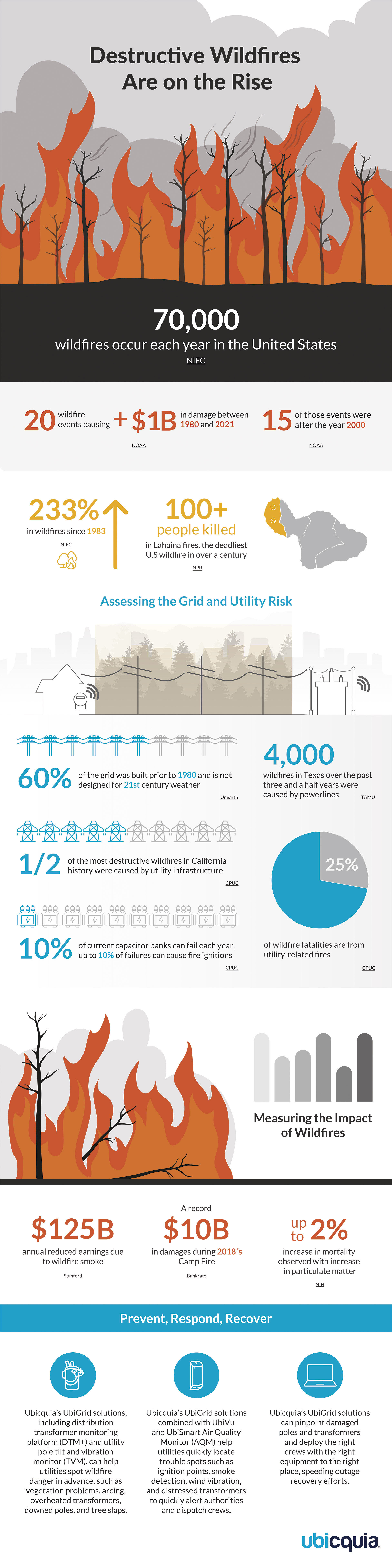 Ubicquia Wildfire Smart Grid Infographic