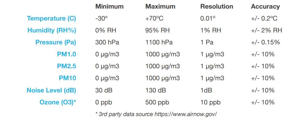 AQM monitoring specifications