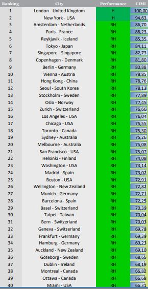 CIMI top 40 cities