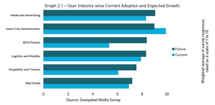 Industries using location intelligence 