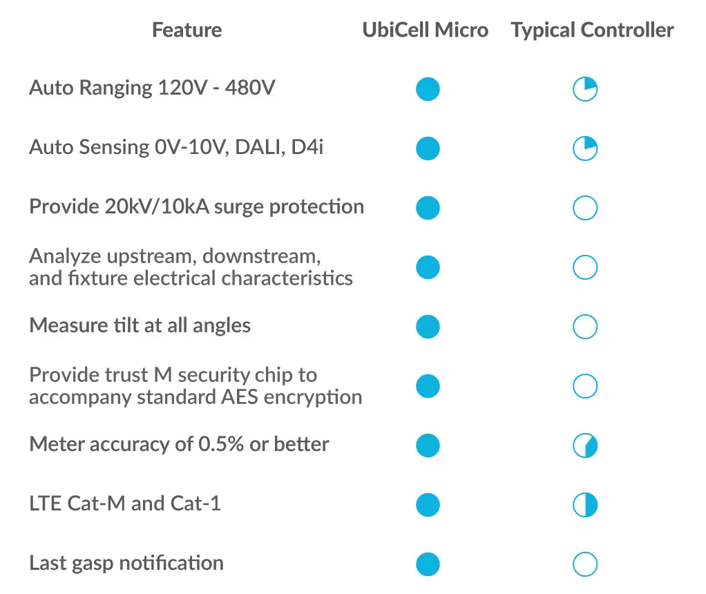 UbiCell Micro comparison table