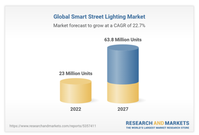 The Global Smart Street Lighting Market Report 2023